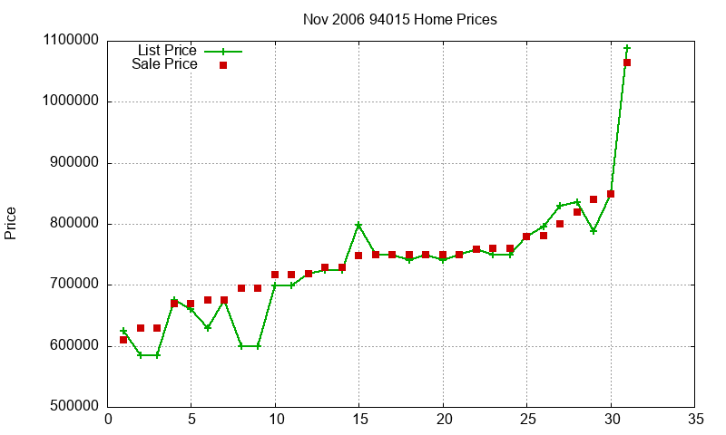 94015 Homes Just Sold 2006-11