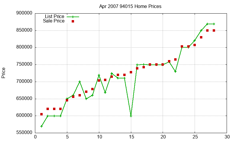 94015 Homes Just Sold 2007-04
