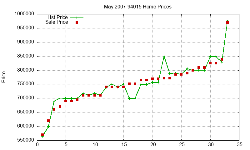 94015 Homes Just Sold 2007-05