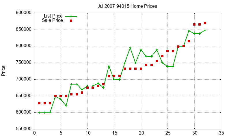 94015 Homes Just Sold 2007-07