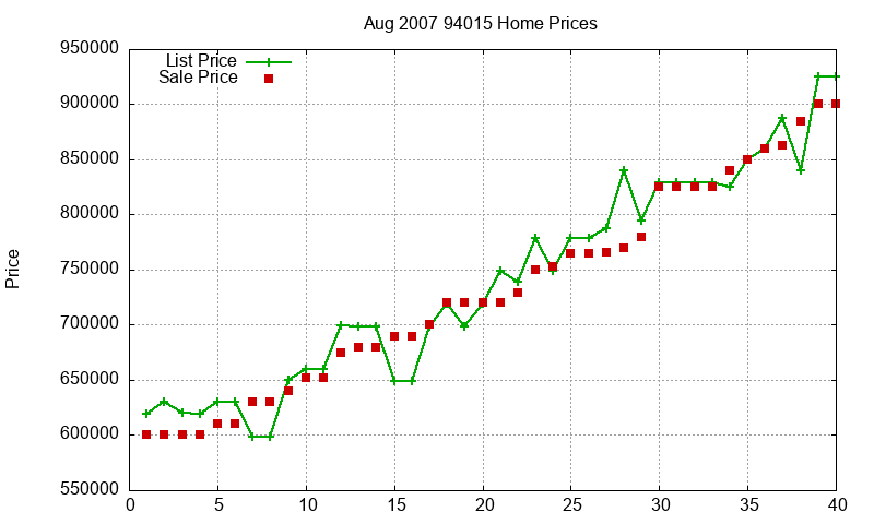 94015 Homes Just Sold 2007-08