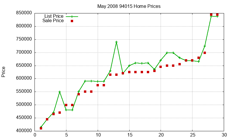94015 Homes Just Sold 2008-05