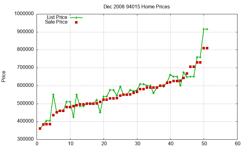94015 Homes Just Sold 2008-12
