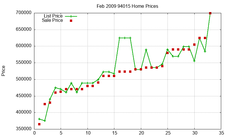 94015 Homes Just Sold 2009-02
