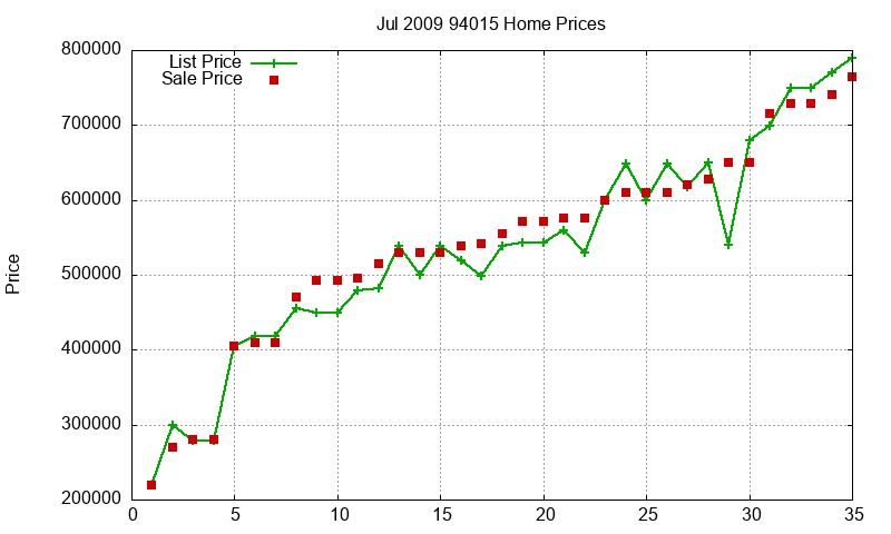94015 Homes Just Sold 2009-07