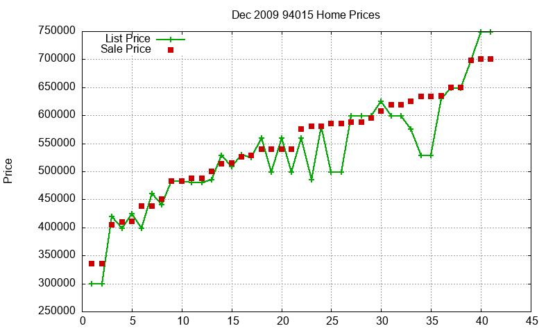 94015 Homes Just Sold 2009-12