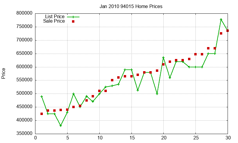 94015 Homes Just Sold 2010-01