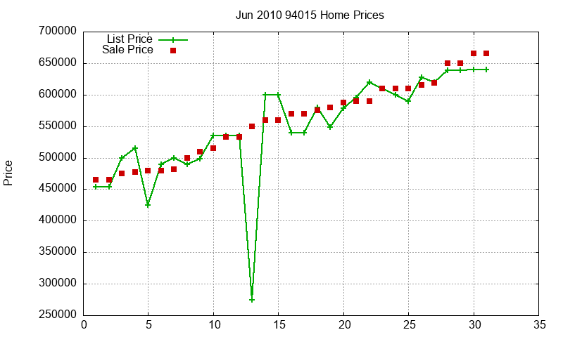 94015 Homes Just Sold 2010-06