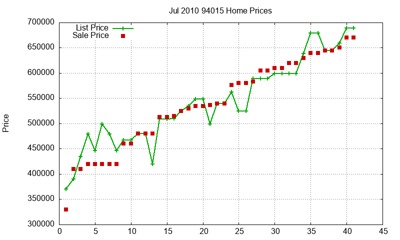 94015 Homes Just Sold 2010-07
