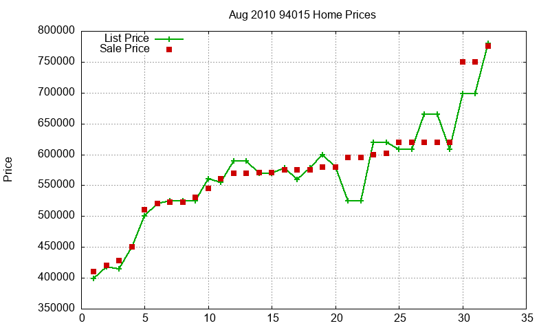 94015 Homes Just Sold 2010-08