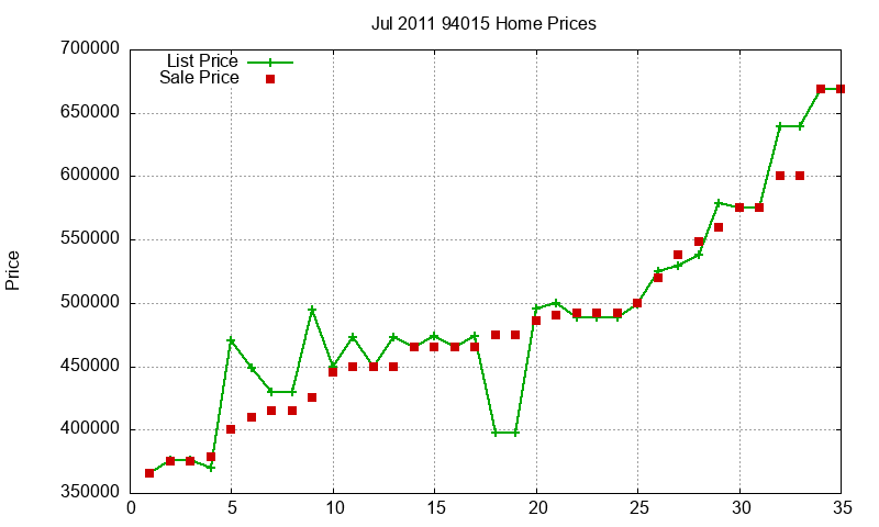 94015 Homes Just Sold 2011-07