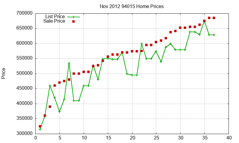 94015 Homes Just Sold 2012-11