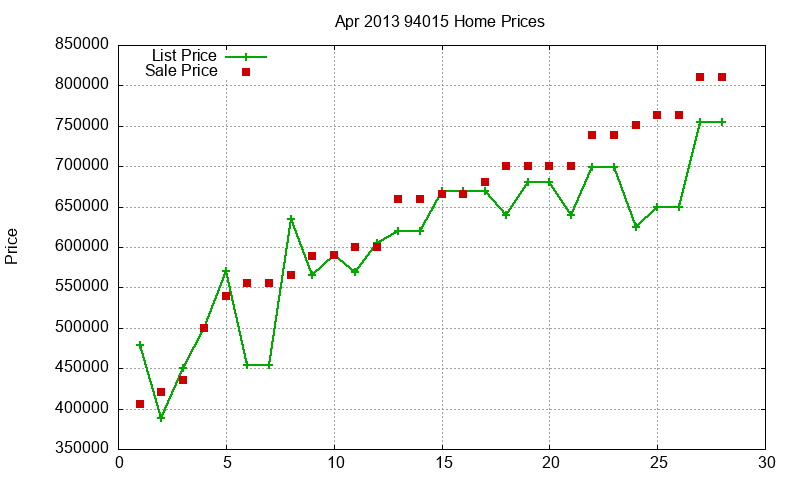 94015 Homes Just Sold 2013-04