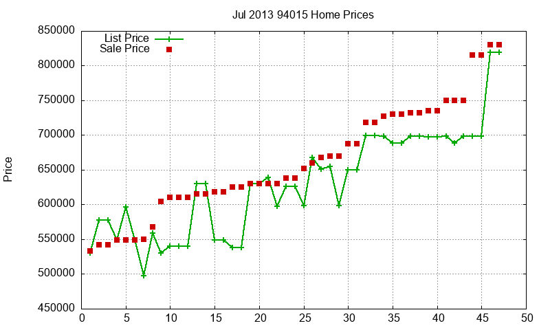 94015 Homes Just Sold 2013-07