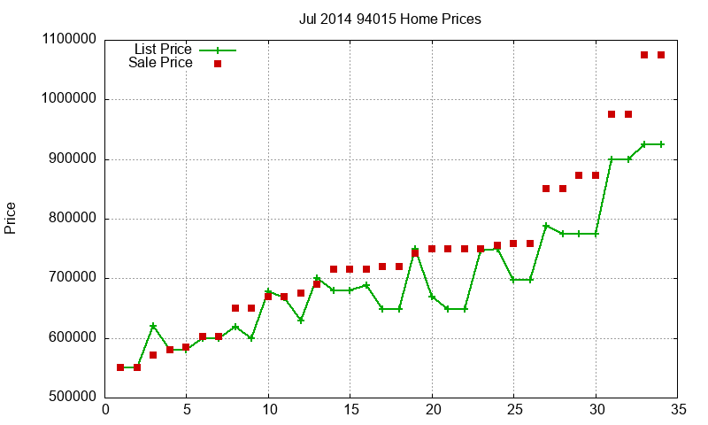 94015 Homes Just Sold 2014-07