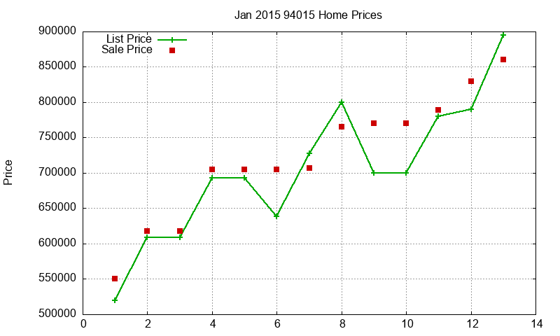 94015 Homes Just Sold 2015-01