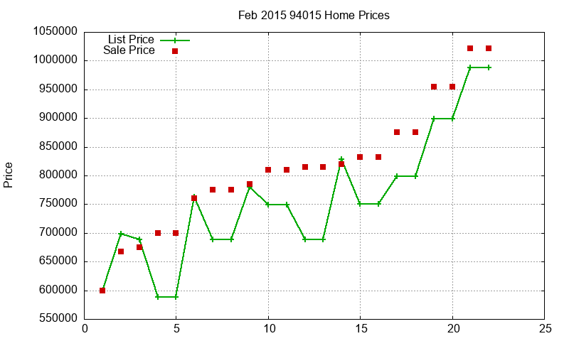 94015 Homes Just Sold 2015-02 94015 Homes Just Sold 2015-02