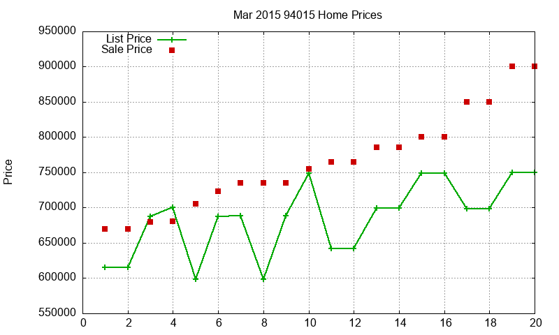 94015 Homes Just Sold 2015-03