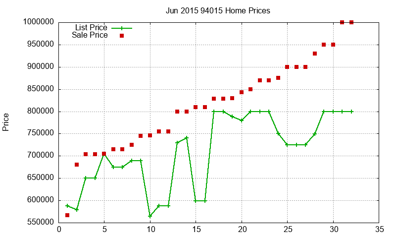 94015 Homes Just Sold 2015-06