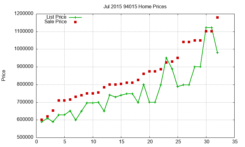 94015 Homes Just Sold 2015-07