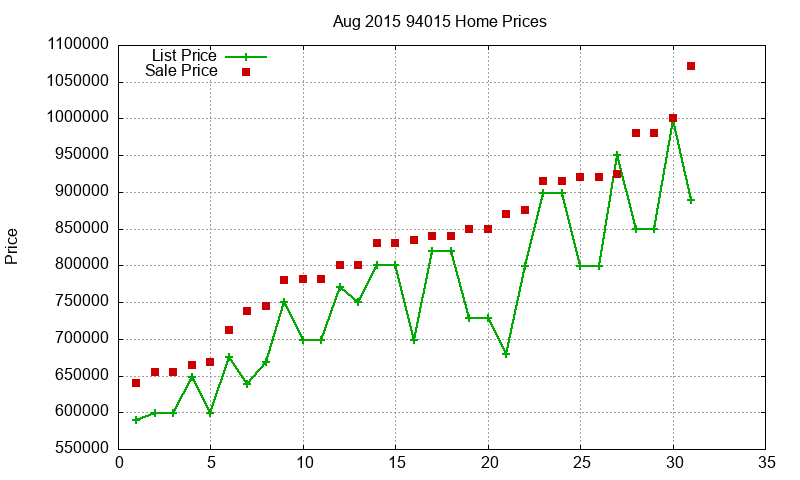 94015 Homes Just Sold 2015-08