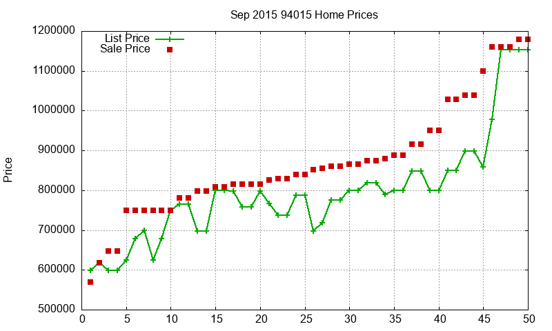 94015 Homes Just Sold 2015-09