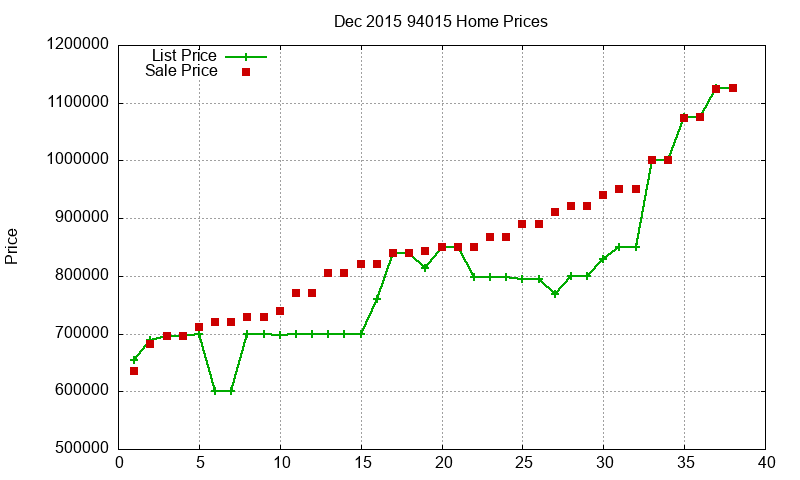 94015 Homes Just Sold 2015-12