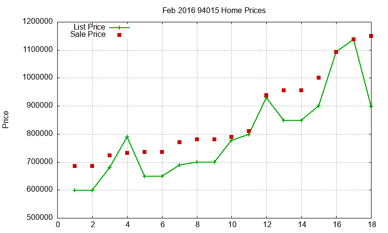 94015 Homes Just Sold 2016-02