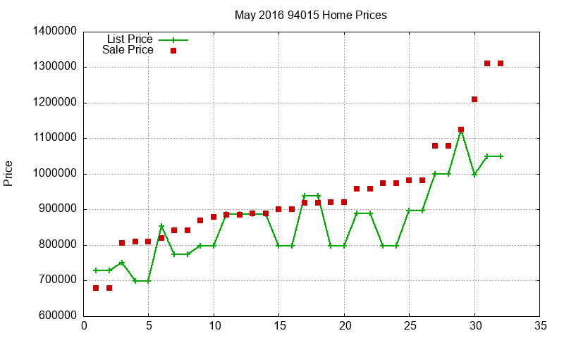 94015 Homes Just Sold 2016-05 94015 Homes Just Sold 2016-05