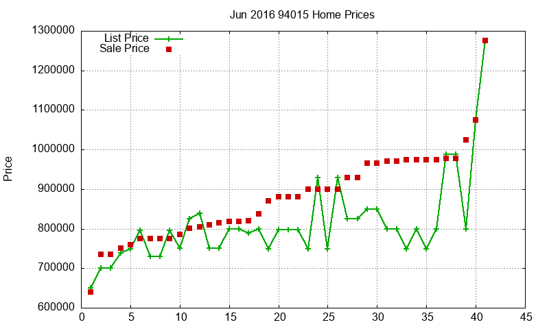 94015 Homes Just Sold 2016-06