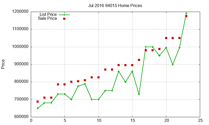 94015 Homes Just Sold 2016-07