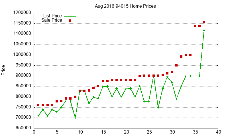 94015 Homes Just Sold 2016-08