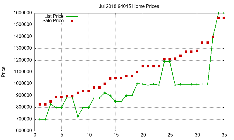 94015 Homes Just Sold 2018-07