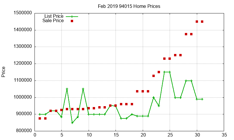 94015 Homes Just Sold 2019-02