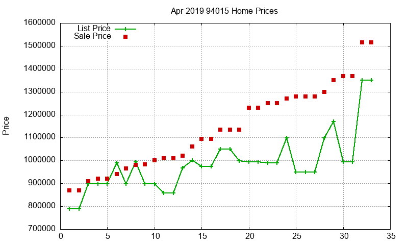 94015 Homes Just Sold 2019-04