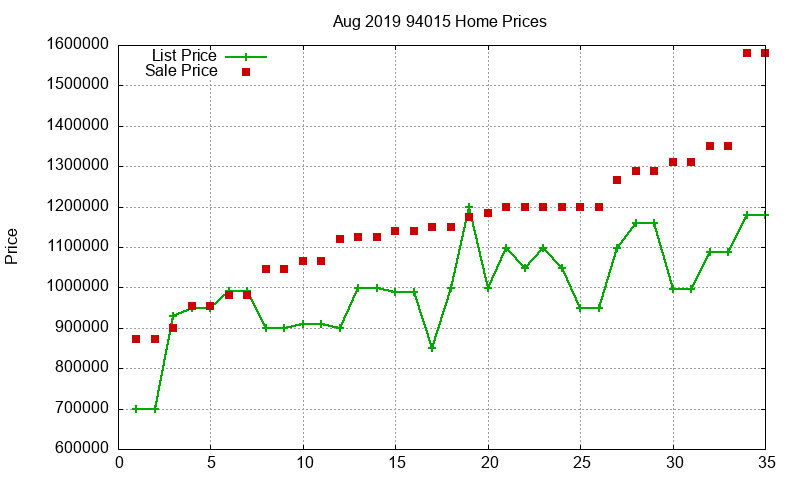 94015 Homes Just Sold 2019-08