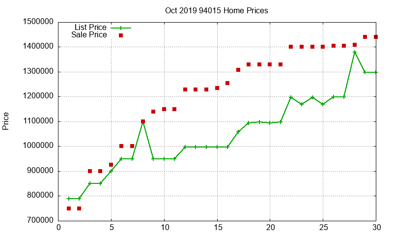 94015 Homes Just Sold 2019-10