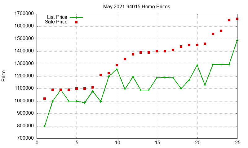 94015 Homes Just Sold 2021-05