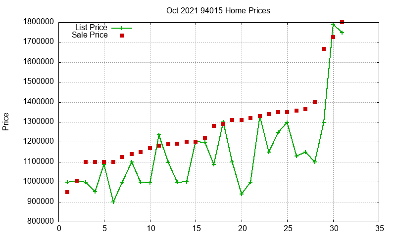 94015 Homes Just Sold 2021-10