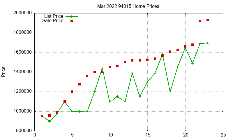 94015 Homes Just Sold 2022-03