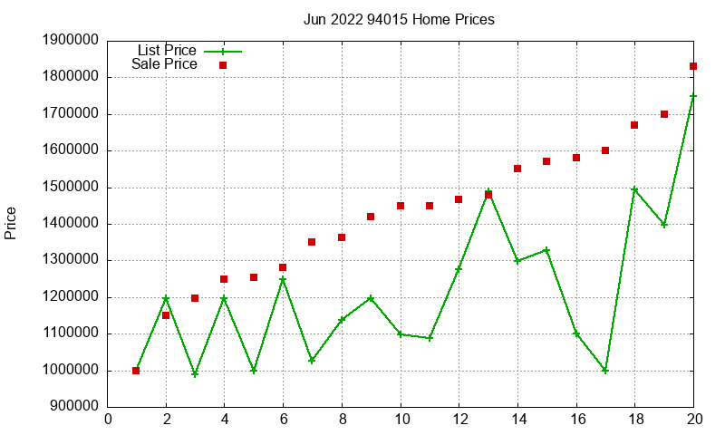 94015 Homes Just Sold 2022-06