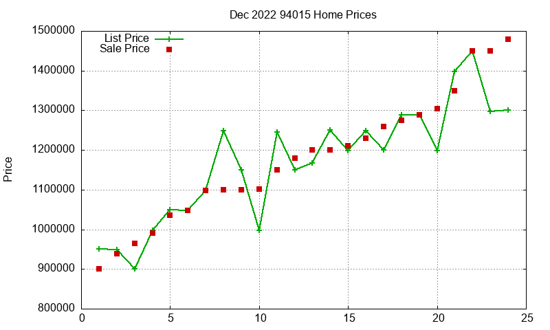 94015 Homes Just Sold 2022-12