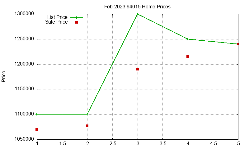 94015 Homes Just Sold 2023-02