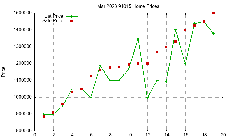 94015 Homes Just Sold 2023-03