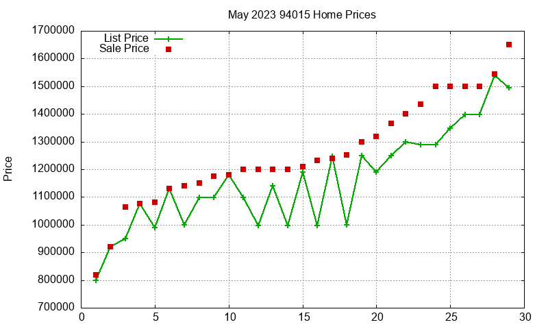 94015 Homes Just Sold 2023-05