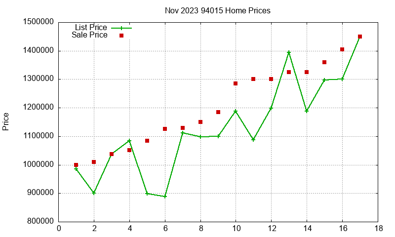 94015 Homes Just Sold 2023-11