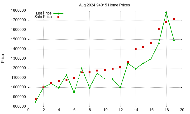 94015 Homes Just Sold 2024-08