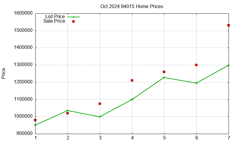 94015 Homes Just Sold 2024-10