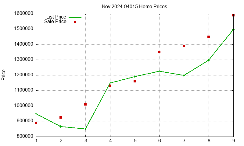 94015 Homes Just Sold 2024-11