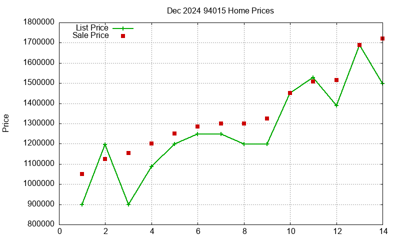 94015 Homes Just Sold 2024-12